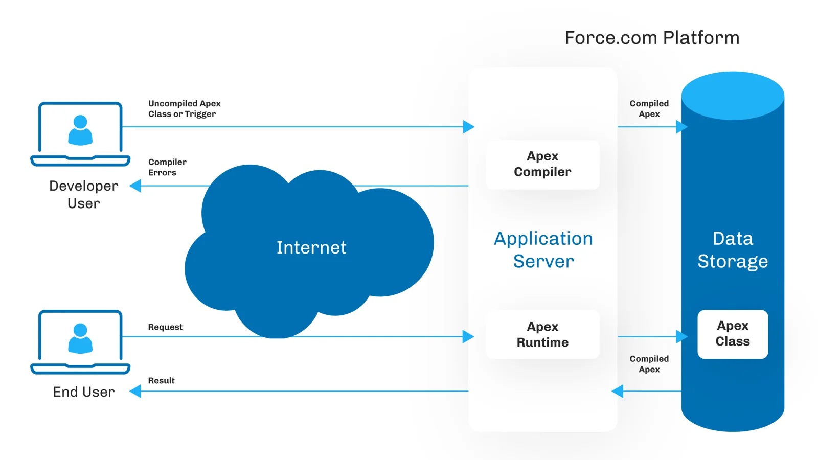 What is Salesforce Apex