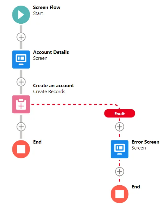 Salesforce Fault Paths