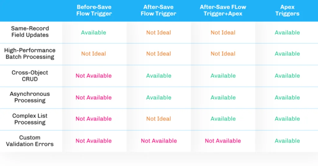 Chart comparing Salesforce Flow types and Apex Triggers across use cases like batch processing, cross-object updates, and recursion control.