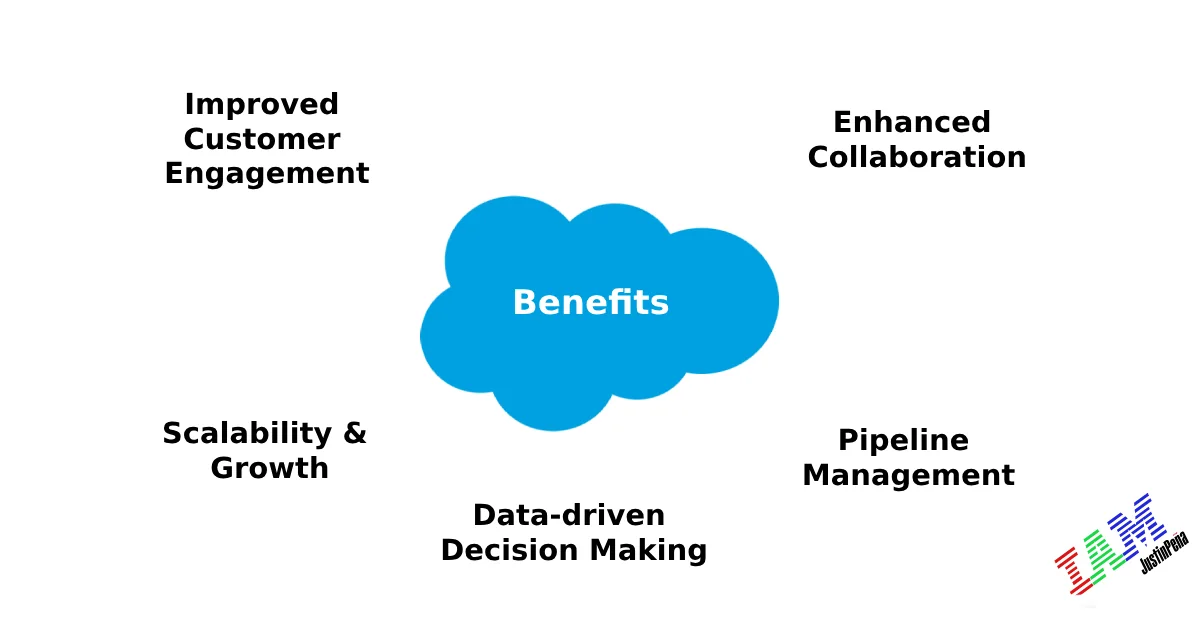 What are the benefits of utilizing Salesforce Contacts for businesses?