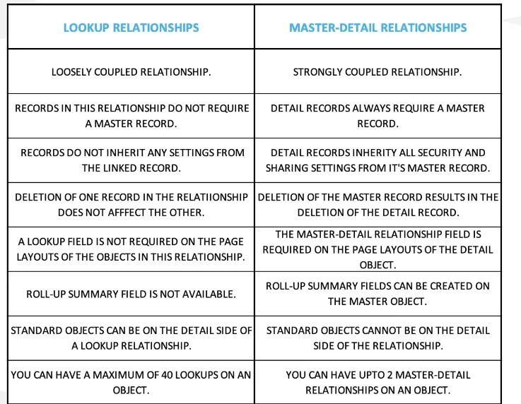 Lookup Vs Master Detail Relationships