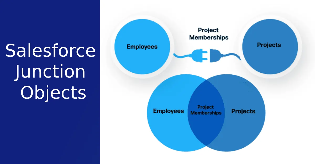 Salesforce junction object connecting two related objects in a many-to-many data model.